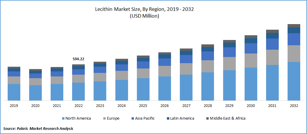 Lecithin Market Size